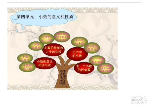 2022五年级下册数学人教版思维导图 2022五年级下册数学人教版思维导图