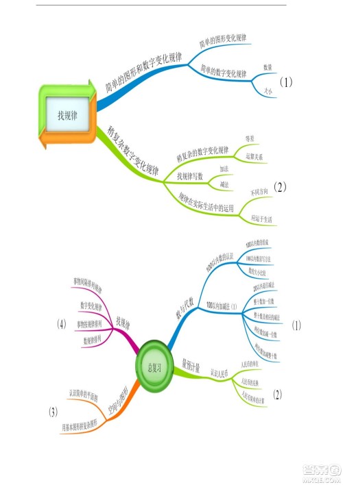 2022一年级下册数学人教版思维导图 2022一年级下册数学人教版思维导图