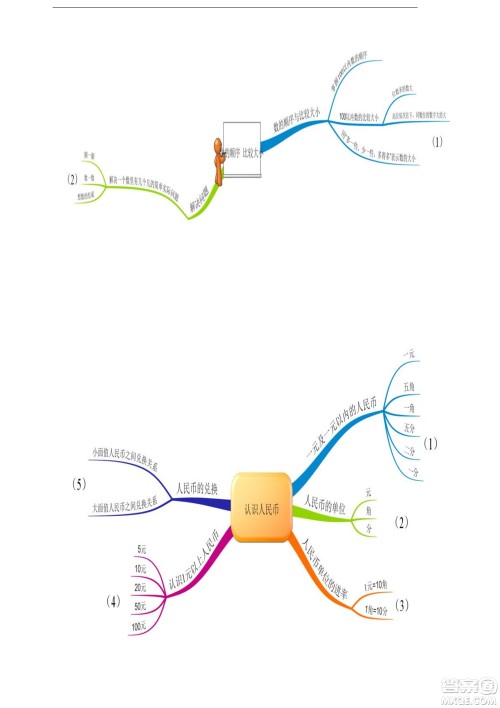 2022一年级下册数学人教版思维导图 2022一年级下册数学人教版思维导图