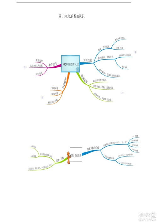 2022一年级下册数学人教版思维导图 2022一年级下册数学人教版思维导图