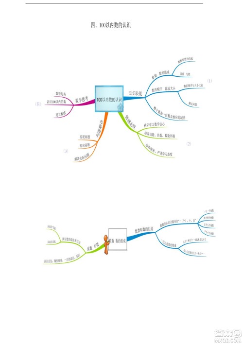 2022一年级下册数学人教版思维导图