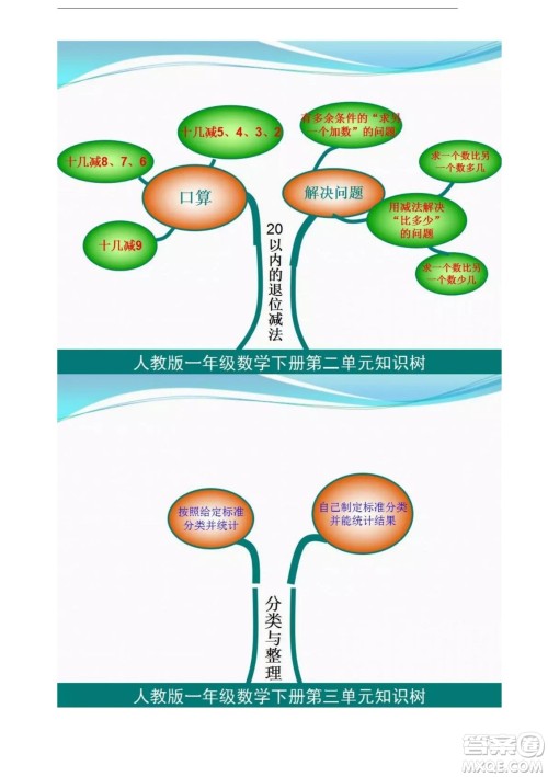 2022一年级下册数学人教版思维导图