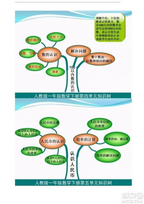 2022一年级下册数学人教版思维导图 2022一年级下册数学人教版思维导图