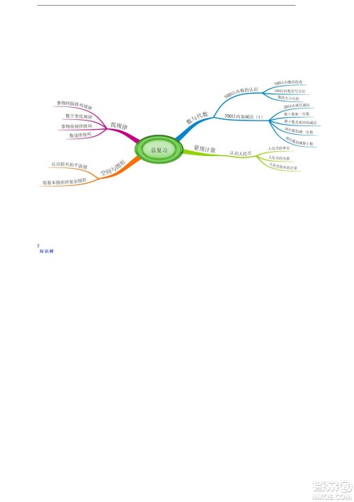 2022一年级下册数学人教版思维导图 2022一年级下册数学人教版思维导图