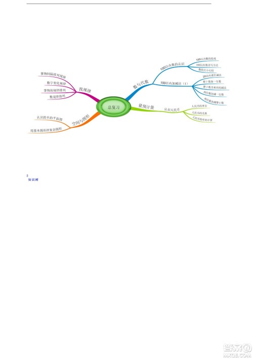 2022一年级下册数学人教版思维导图