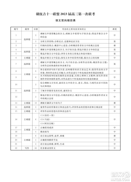 赣抚吉十一联盟2023届高三第一次联考语文试卷及答案 赣抚吉十一联盟2023届高三第一次联考语文试卷及答案
