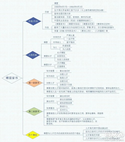 傅雷家书思维导图 关于傅雷家书的思维导图