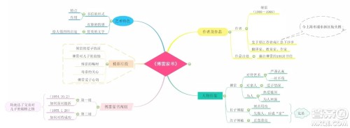 傅雷家书思维导图 关于傅雷家书的思维导图