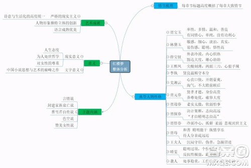 红楼梦人物思维导图高中 关于红楼梦的人物思维导图高中