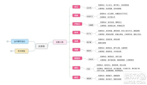 水浒传思维导图清晰 关于水浒传的思维导图图片