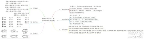 2022年秋六年级语文上册部编版思维导图汇总 2022年秋六年级语文上册部编版思维导图汇总