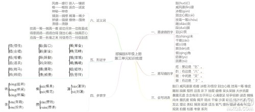 2022年秋六年级语文上册部编版思维导图汇总 2022年秋六年级语文上册部编版思维导图汇总
