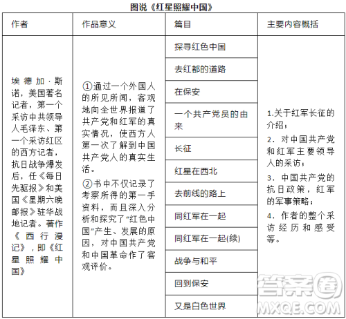 红星照耀中国八上知识点梳理汇总 关于红星照耀中国的知识点思维导图梳理汇总