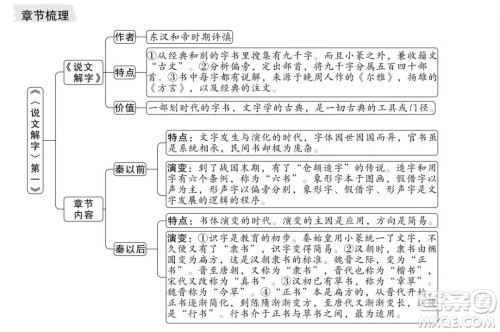 朱自清经典常谈思维导图 关于朱自清经典常谈的思维导图