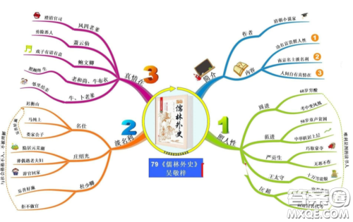 儒林外史思维导图 关于儒林外史的学习思维导图