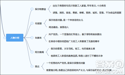 钢铁是怎样炼成的思维导图整理 关于钢铁是怎样炼成的的思维导图整理