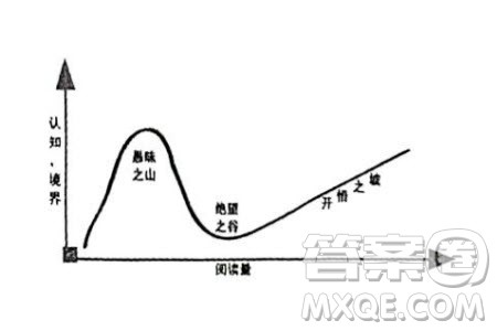 一个人的阅读量会影响其认知境界材料作文800字