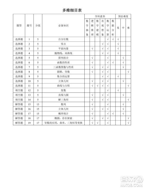 2024年T8联盟普通高等学校招生全国统一考试压轴卷数学试题二答案