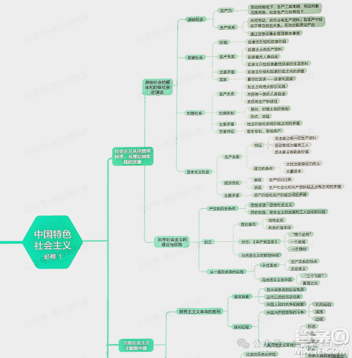 2024年高中政治重要知识点梳理思维导图