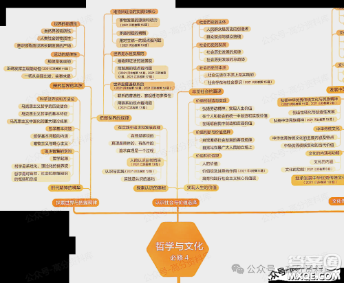 2024年高中政治重要知识点梳理思维导图