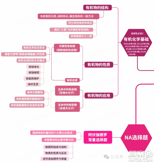 2024年高中化学重要知识点梳理思维导图