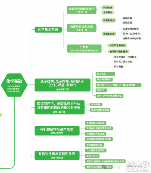 2024年高中化学重要知识点梳理思维导图