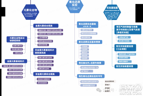 2024年高中化学重要知识点梳理思维导图