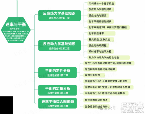 2024年高中化学重要知识点梳理思维导图