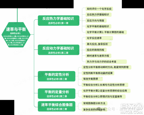 2024年高中化学重要知识点梳理思维导图