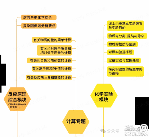 2024年高中化学重要知识点梳理思维导图