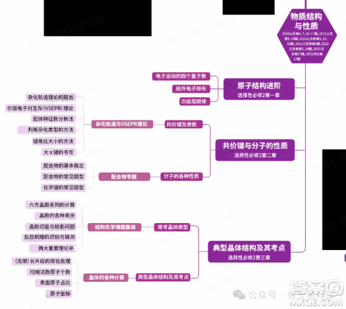 2024年高中化学重要知识点梳理思维导图