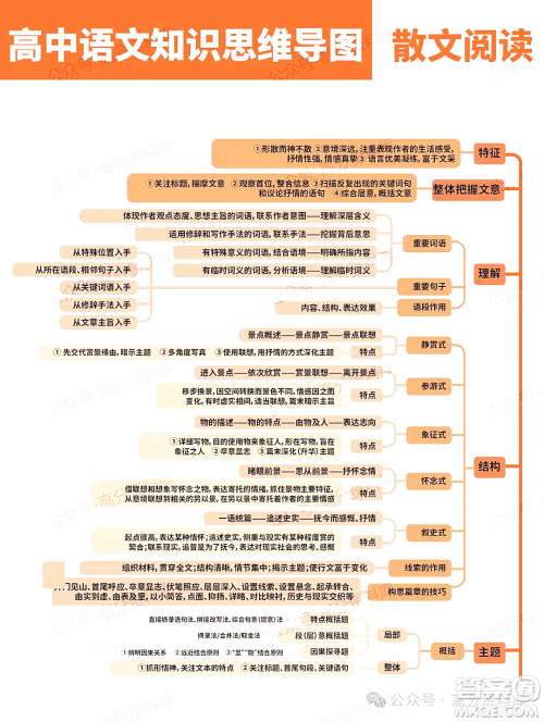 2024年高中语文知识点梳理思维导图重要知识导图