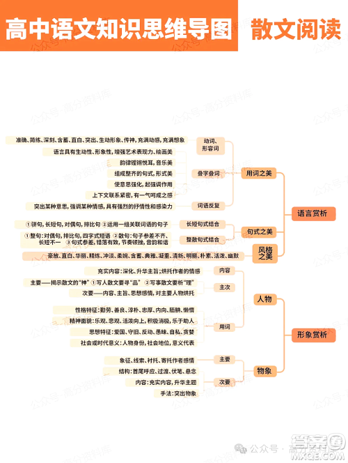 2024年高中语文知识点梳理思维导图重要知识导图