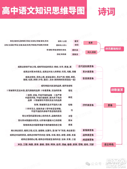 2024年高中语文知识点梳理思维导图重要知识导图