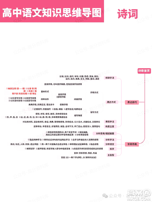 2024年高中语文知识点梳理思维导图重要知识导图