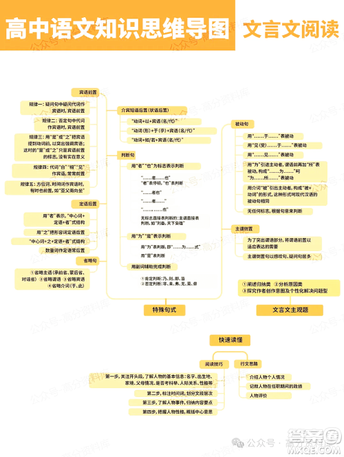 2024年高中语文知识点梳理思维导图重要知识导图