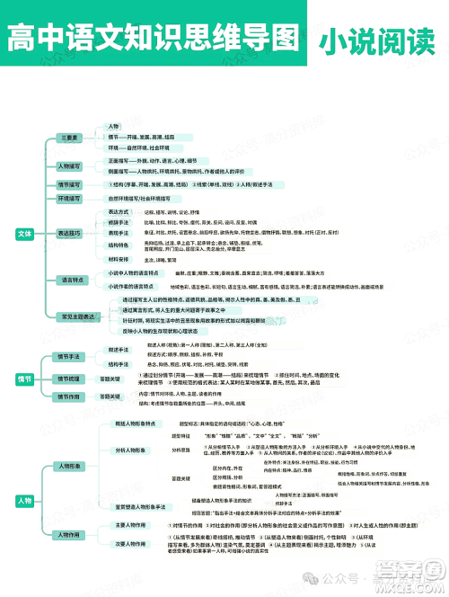 2024年高中语文知识点梳理思维导图重要知识导图