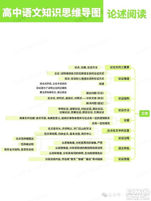 2024年高中语文知识点梳理思维导图重要知识导图