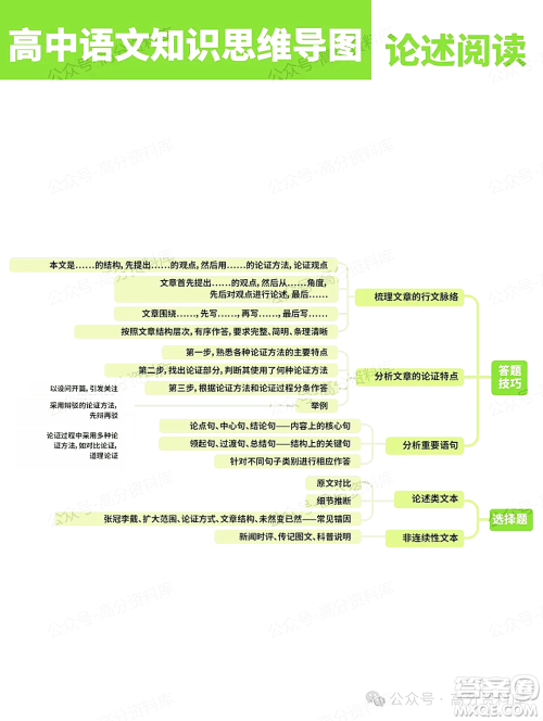 2024年高中语文知识点梳理思维导图重要知识导图