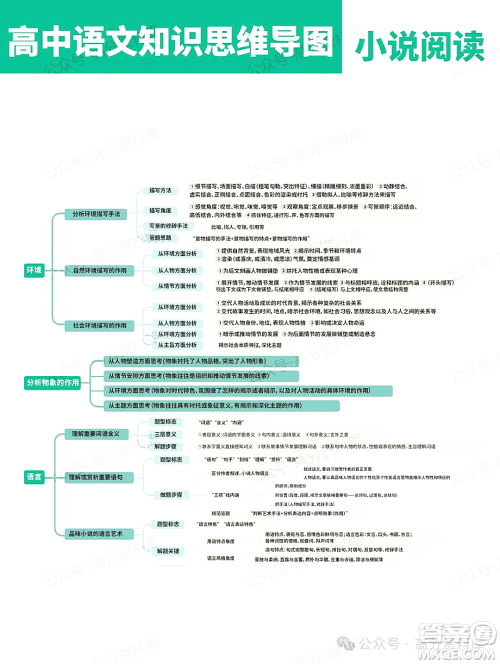 2024年高中语文知识点梳理思维导图重要知识导图