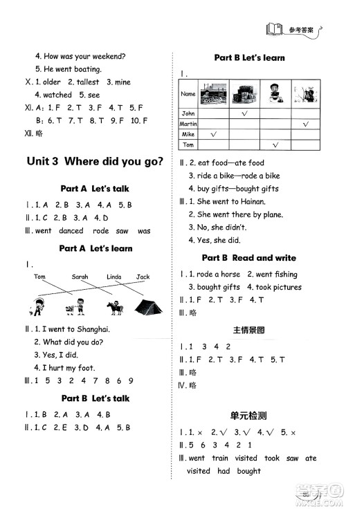山东科学技术出版社2025年春小学同步练习册六年级英语下册人教版山东专版答案 山东科学技术出版社2025年春小学同步练习册六年级英语下册人教版山东专版答案